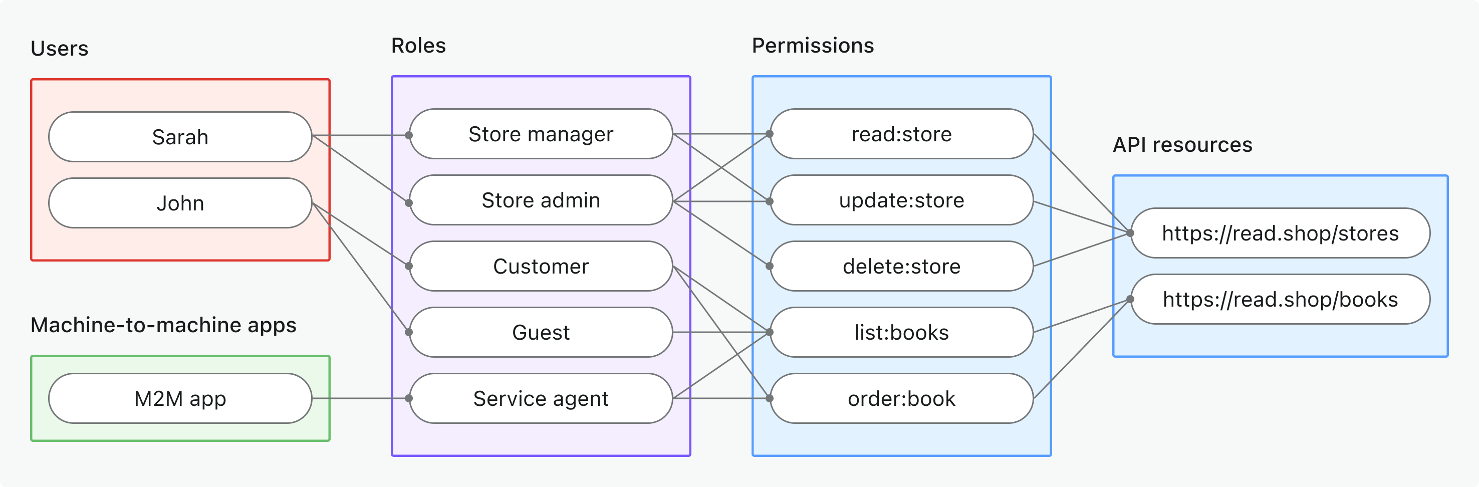 RBAC des ressources API globales